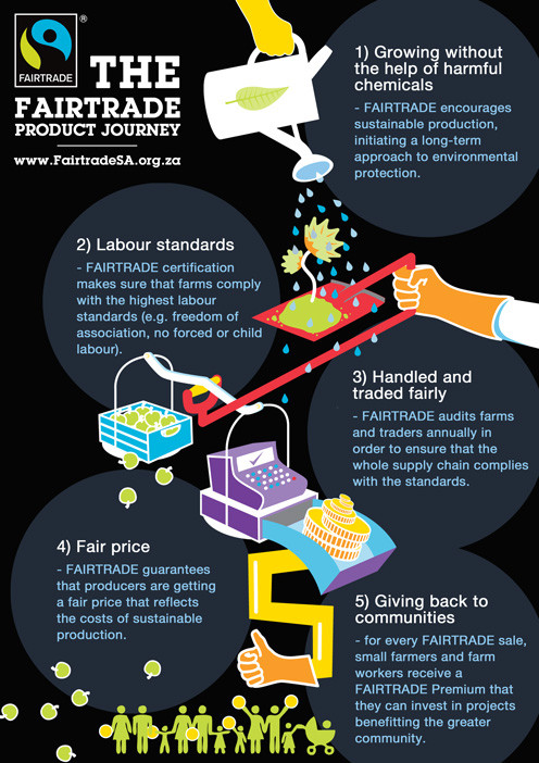 Fairtrade Product Lifecycle