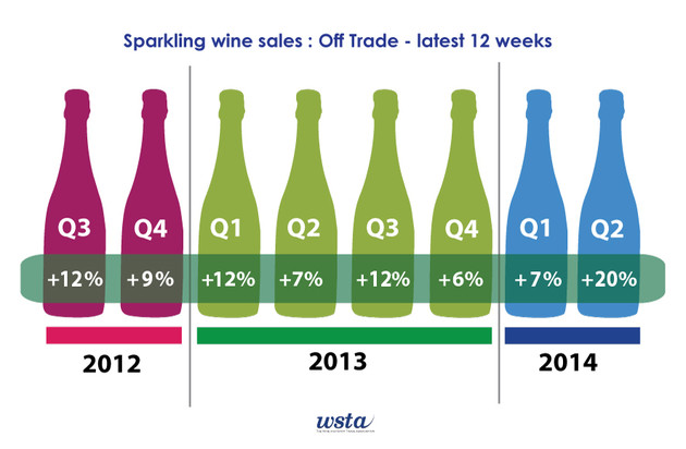 Sparkling wine continues to grow