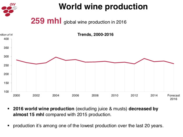 World Wine Production 2016 According to the OIV