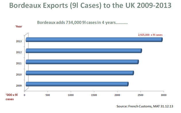 growth of Bordeaux wines 