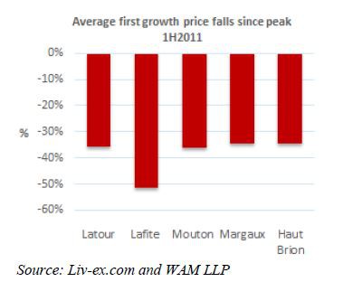 Average first growth falls since 2011 peak